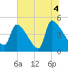 Tide chart for Champney Island, Brunswick, Darien, Altamaha River, Georgia on 2021/07/4