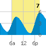 Tide chart for Champney Island, Brunswick, Darien, Altamaha River, Georgia on 2021/07/7
