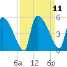 Tide chart for Champney Island, Brunswick, Darien, Altamaha River, Georgia on 2021/09/11