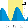 Tide chart for Champney Island, Brunswick, Darien, Altamaha River, Georgia on 2021/09/12