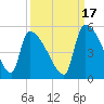 Tide chart for Champney Island, Brunswick, Darien, Altamaha River, Georgia on 2021/09/17