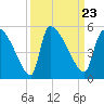 Tide chart for Champney Island, Brunswick, Darien, Altamaha River, Georgia on 2021/09/23