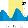 Tide chart for Champney Island, Brunswick, Darien, Altamaha River, Georgia on 2021/09/27