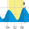 Tide chart for Champney Island, Brunswick, Darien, Altamaha River, Georgia on 2021/09/3