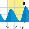 Tide chart for Champney Island, Brunswick, Darien, Altamaha River, Georgia on 2021/09/5