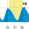 Tide chart for Champney Island, Brunswick, Darien, Altamaha River, Georgia on 2021/10/16