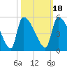 Tide chart for Champney Island, Brunswick, Darien, Altamaha River, Georgia on 2021/10/18