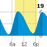Tide chart for Champney Island, Brunswick, Darien, Altamaha River, Georgia on 2021/10/19