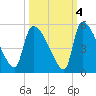 Tide chart for Champney Island, Brunswick, Darien, Altamaha River, Georgia on 2021/10/4