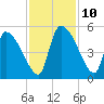Tide chart for Champney Island, Brunswick, Darien, Altamaha River, Georgia on 2021/11/10