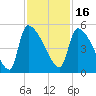 Tide chart for Champney Island, Brunswick, Darien, Altamaha River, Georgia on 2021/11/16