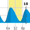 Tide chart for Champney Island, Brunswick, Darien, Altamaha River, Georgia on 2021/11/18