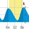 Tide chart for Champney Island, Brunswick, Darien, Altamaha River, Georgia on 2021/11/1