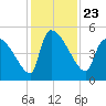 Tide chart for Champney Island, Brunswick, Darien, Altamaha River, Georgia on 2021/11/23