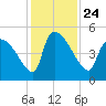 Tide chart for Champney Island, Brunswick, Darien, Altamaha River, Georgia on 2021/11/24