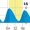 Tide chart for Champney Island, Brunswick, Darien, Altamaha River, Georgia on 2021/12/16