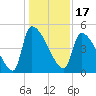 Tide chart for Champney Island, Brunswick, Darien, Altamaha River, Georgia on 2021/12/17