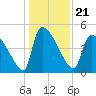 Tide chart for Champney Island, Brunswick, Darien, Altamaha River, Georgia on 2021/12/21