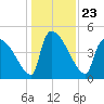 Tide chart for Champney Island, Brunswick, Darien, Altamaha River, Georgia on 2021/12/23