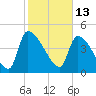 Tide chart for Champney Island, Brunswick, Darien, Altamaha River, Georgia on 2022/02/13