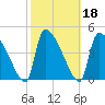 Tide chart for Champney Island, Brunswick, Darien, Altamaha River, Georgia on 2022/02/18