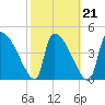 Tide chart for Champney Island, Brunswick, Darien, Altamaha River, Georgia on 2022/02/21