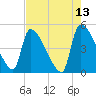Tide chart for Champney Island, Brunswick, Darien, Altamaha River, Georgia on 2022/05/13
