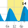 Tide chart for Champney Island, Brunswick, Darien, Altamaha River, Georgia on 2022/05/14