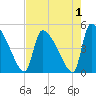 Tide chart for Champney Island, Brunswick, Darien, Altamaha River, Georgia on 2022/05/1