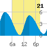 Tide chart for Champney Island, Brunswick, Darien, Altamaha River, Georgia on 2022/05/21