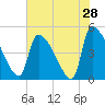 Tide chart for Champney Island, Brunswick, Darien, Altamaha River, Georgia on 2022/05/28
