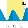 Tide chart for Champney Island, Brunswick, Darien, Altamaha River, Georgia on 2022/05/31