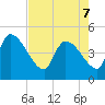 Tide chart for Champney Island, Brunswick, Darien, Altamaha River, Georgia on 2022/05/7