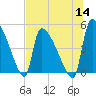 Tide chart for Champney Island, Brunswick, Darien, Altamaha River, Georgia on 2022/07/14