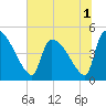 Tide chart for Champney Island, Brunswick, Darien, Altamaha River, Georgia on 2022/07/1