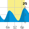 Tide chart for Champney Island, Brunswick, Darien, Altamaha River, Georgia on 2022/07/25