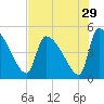 Tide chart for Champney Island, Brunswick, Darien, Altamaha River, Georgia on 2022/07/29