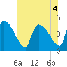 Tide chart for Champney Island, Brunswick, Darien, Altamaha River, Georgia on 2022/07/4