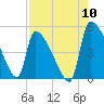 Tide chart for Champney Island, South Altamaha River, Georgia on 2022/08/10