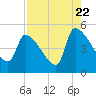 Tide chart for Champney Island, South Altamaha River, Georgia on 2022/08/22