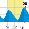 Tide chart for Champney Island, South Altamaha River, Georgia on 2022/08/23