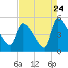 Tide chart for Champney Island, South Altamaha River, Georgia on 2022/08/24