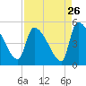Tide chart for Champney Island, South Altamaha River, Georgia on 2022/08/26