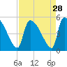 Tide chart for Champney Island, South Altamaha River, Georgia on 2022/08/28