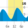 Tide chart for Champney Island, Brunswick, Darien, Altamaha River, Georgia on 2022/09/16