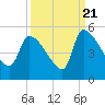 Tide chart for Champney Island, Brunswick, Darien, Altamaha River, Georgia on 2022/09/21
