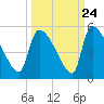 Tide chart for Champney Island, Brunswick, Darien, Altamaha River, Georgia on 2022/09/24