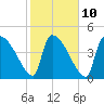 Tide chart for Champney Island, Brunswick, Darien, Altamaha River, Georgia on 2023/02/10