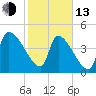 Tide chart for Champney Island, Brunswick, Darien, Altamaha River, Georgia on 2023/02/13