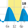 Tide chart for Champney Island, Brunswick, Darien, Altamaha River, Georgia on 2023/02/18
